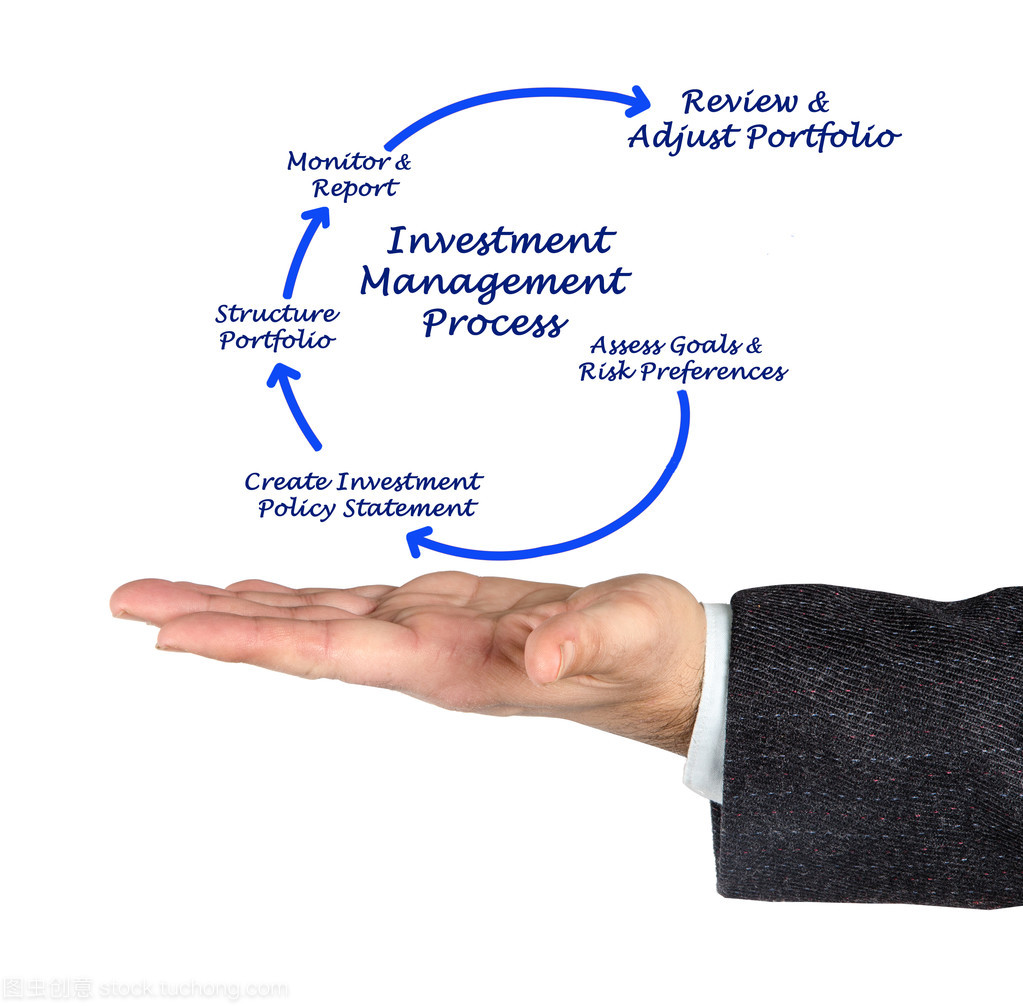 投资管理过程
