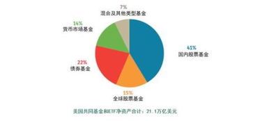 2018美国注册投资公司管理21.4万亿美元 减少1万亿